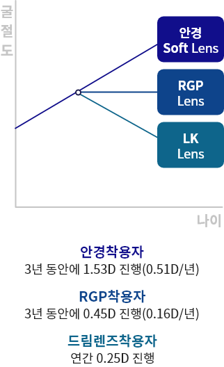 드림렌즈 장점